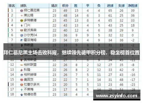拜仁慕尼黑主场击败科隆，继续领先德甲积分榜，稳坐榜首位置